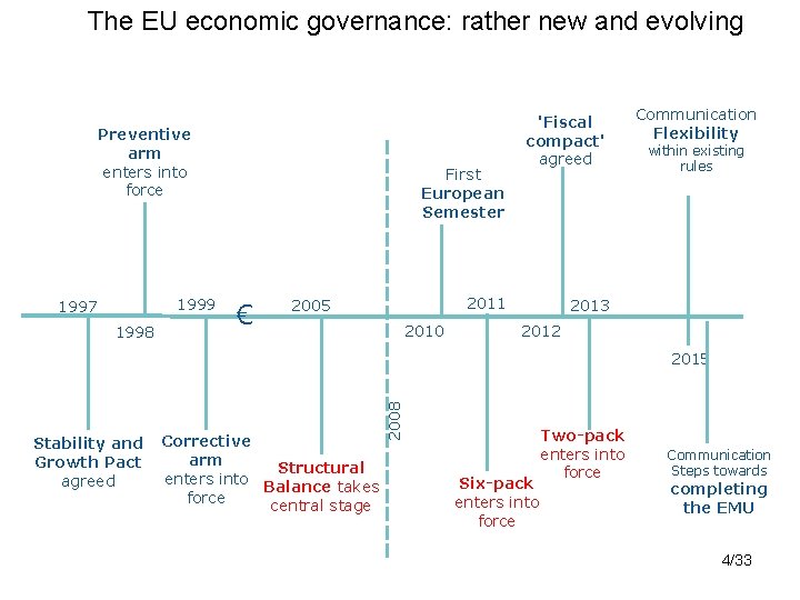 The EU economic governance: rather new and evolving Preventive arm enters into force 1999