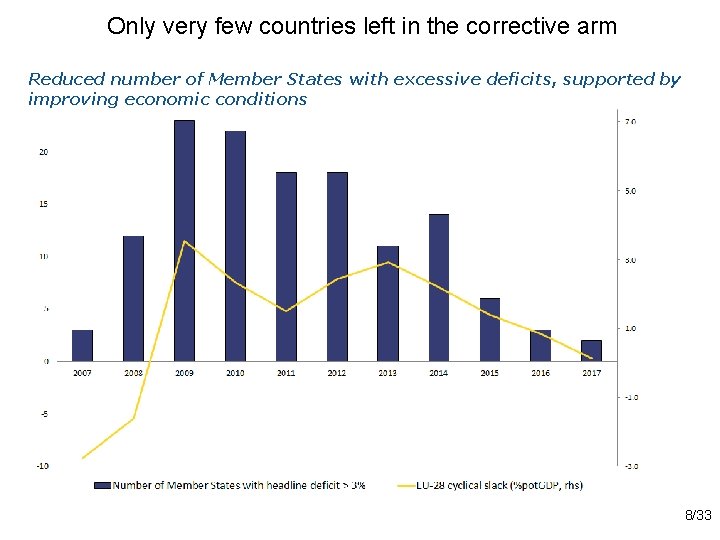Only very few countries left in the corrective arm Reduced number of Member States