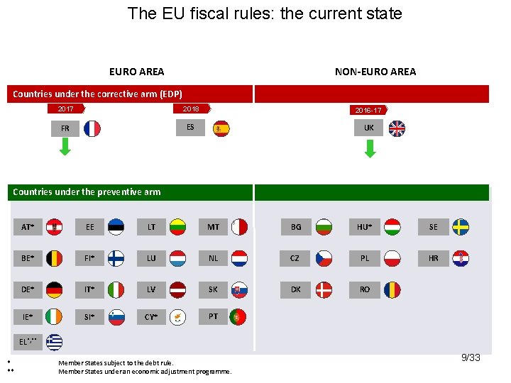 The EU fiscal rules: the current state Overallpictureof ofall all. Member. States Overall EURO