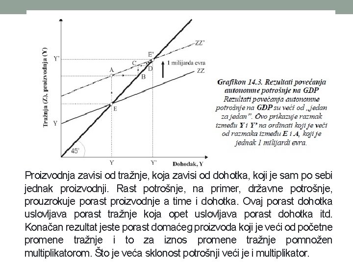 Proizvodnja zavisi od tražnje, koja zavisi od dohotka, koji je sam po sebi jednak