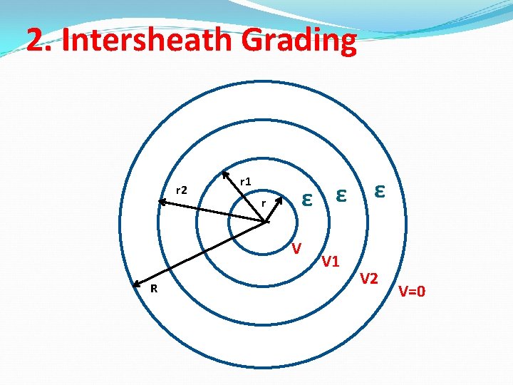 2. Intersheath Grading r 2 r 1 r ε ε ε V R V