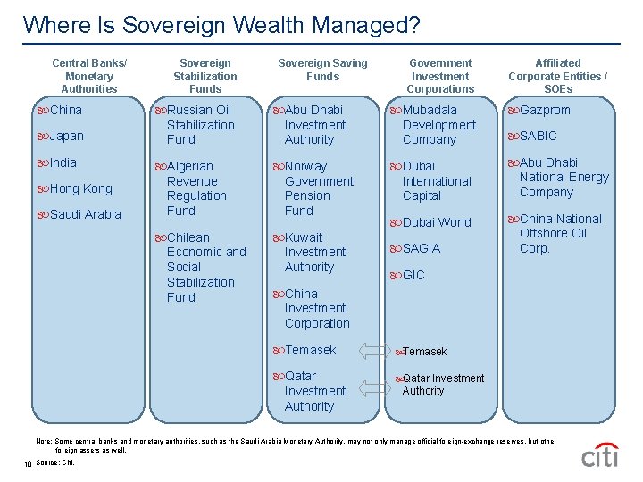 Where Is Sovereign Wealth Managed? Central Banks/ Monetary Authorities China Japan India Hong Kong