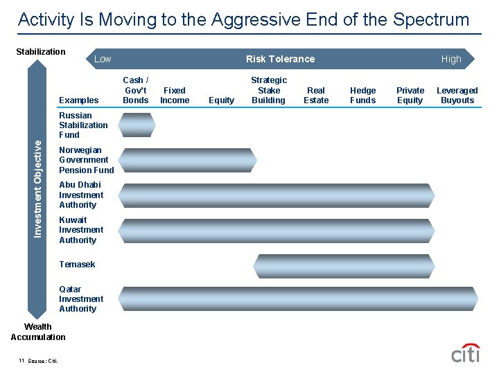 Activity Is Moving to the Aggressive End of the Spectrum Stabilization Low Examples Investment