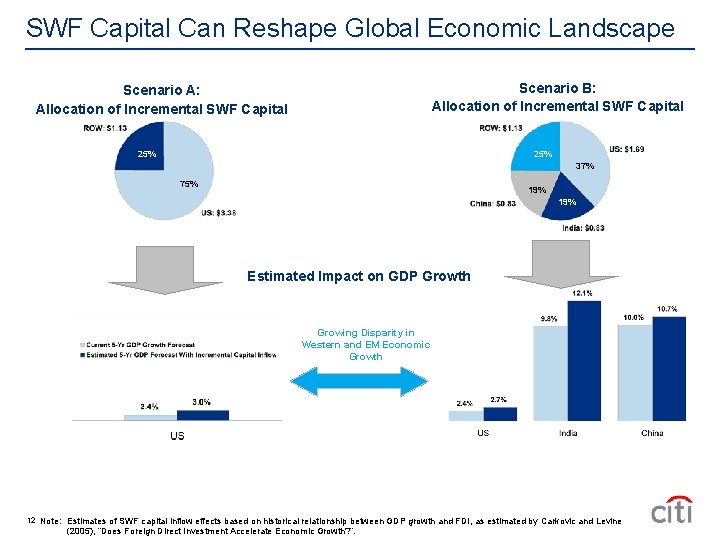 SWF Capital Can Reshape Global Economic Landscape Scenario B: Allocation of Incremental SWF Capital