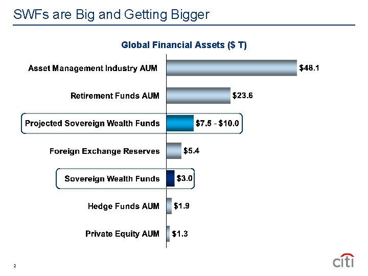 SWFs are Big and Getting Bigger Global Financial Assets ($ T) 2 