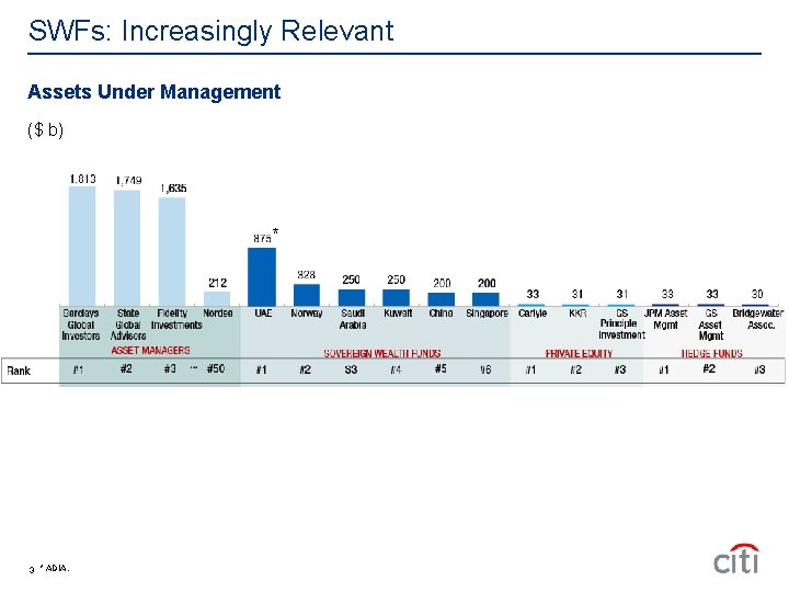 SWFs: Increasingly Relevant Assets Under Management ($ b) * 3 * ADIA. 