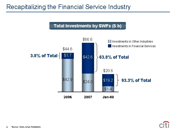 Recapitalizing the Financial Service Industry Total Investments by SWFs ($ b) $66. 6 Investments