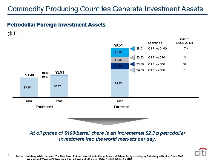 Commodity Producing Countries Generate Investment Assets Petrodollar Foreign Investment Assets ($ T) $8. 51