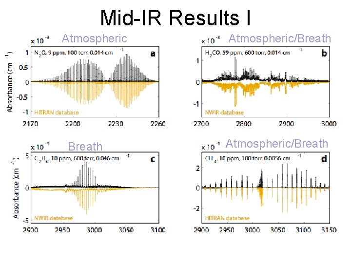 Mid-IR Results I Atmospheric Breath Atmospheric/Breath 
