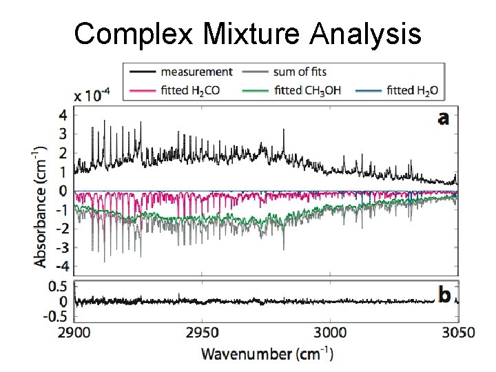 Complex Mixture Analysis 
