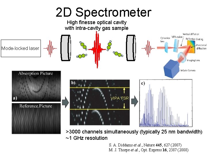 2 D Spectrometer High finesse optical cavity with intra-cavity gas sample VIPA spectrometer Mode-locked