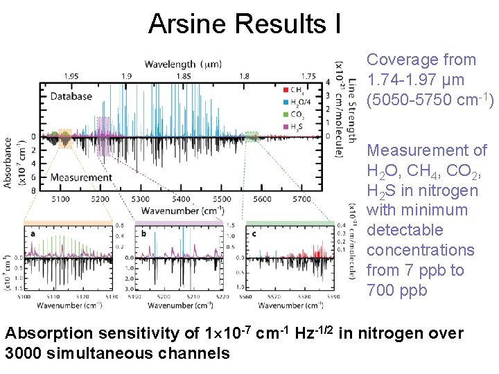 Arsine Results I Coverage from 1. 74 -1. 97 µm (5050 -5750 cm-1) Measurement