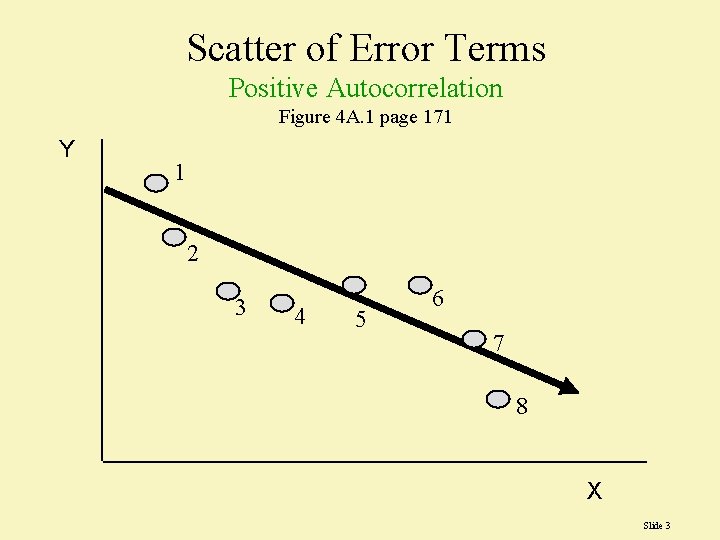 Scatter of Error Terms Positive Autocorrelation Figure 4 A. 1 page 171 Y 1 Scatter of Error Terms Positive Autocorrelation Figure 4 A. 1 page 171 Y 1