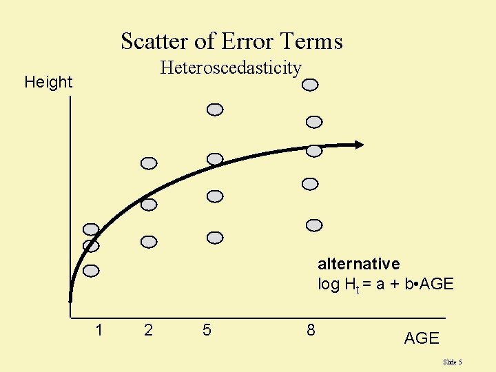 Scatter of Error Terms Heteroscedasticity Height alternative log Ht = a + b • Scatter of Error Terms Heteroscedasticity Height alternative log Ht = a + b •