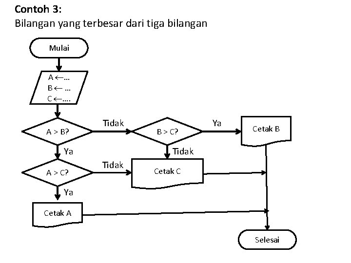 Contoh 3: Bilangan yang terbesar dari tiga bilangan Mulai A … B … C