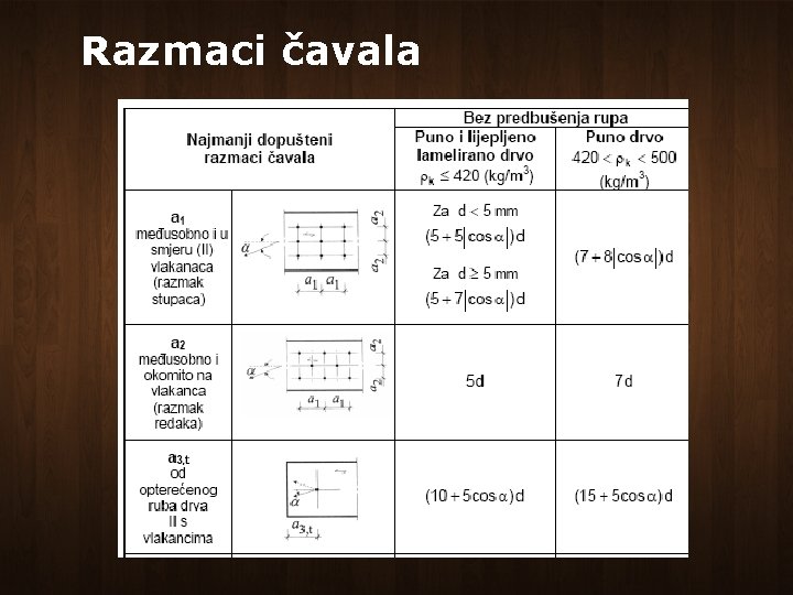 Razmaci čavala 