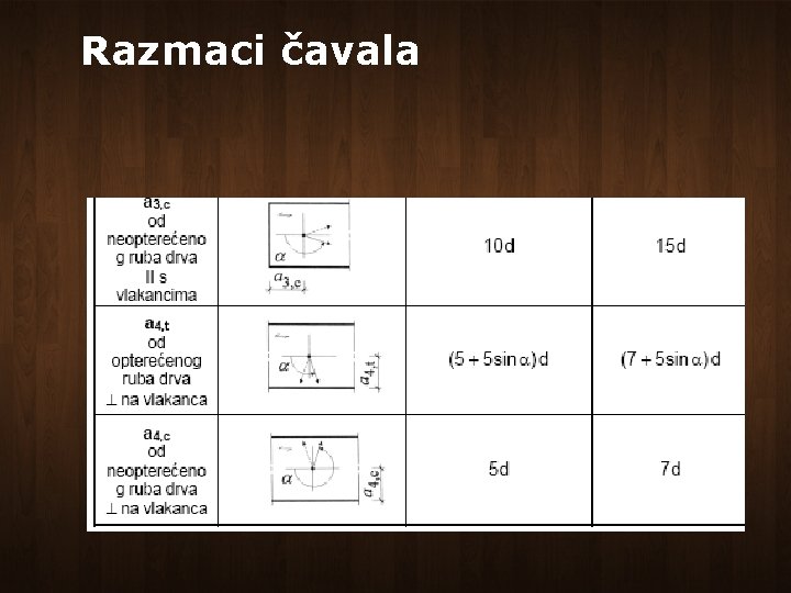 Razmaci čavala 