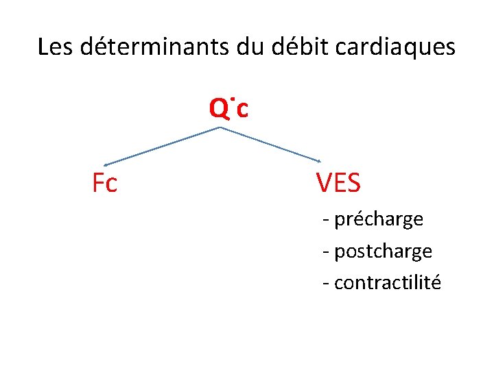 Les déterminants du débit cardiaques Q˙c Fc VES - précharge - postcharge - contractilité