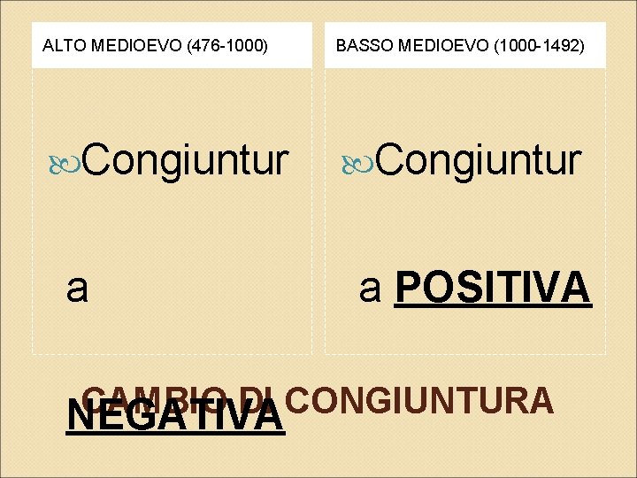 ALTO MEDIOEVO (476 -1000) BASSO MEDIOEVO (1000 -1492) Congiuntur a a POSITIVA CAMBIO DI