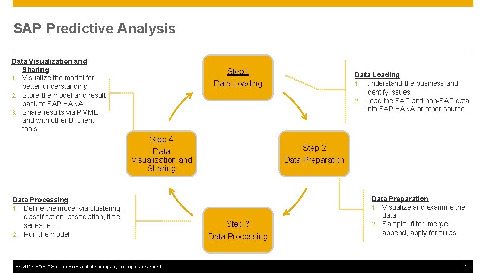 SAP Predictive Analysis Data Visualization and Sharing 1. Visualize the model for better understanding