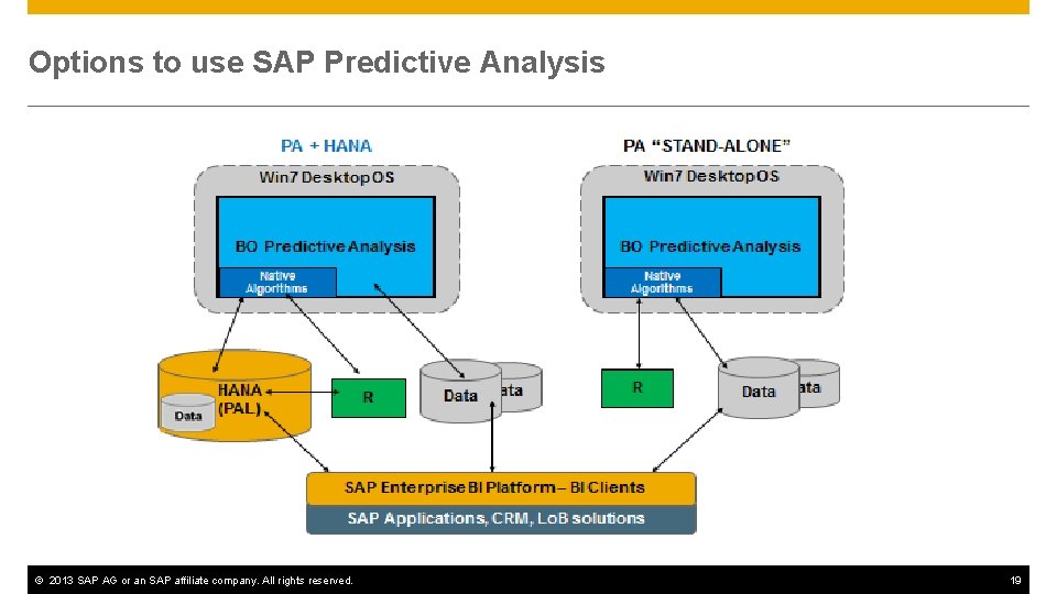 Options to use SAP Predictive Analysis © 2013 SAP AG or an SAP affiliate