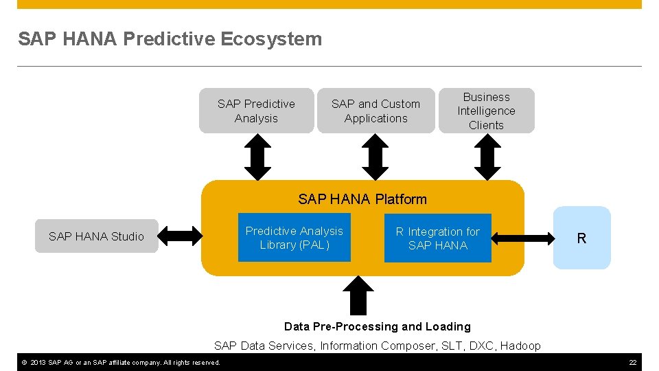 SAP HANA Predictive Ecosystem SAP Predictive Analysis SAP and Custom Applications Business Intelligence Clients