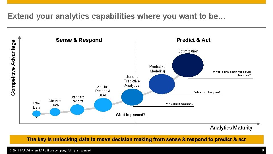 Extend your analytics capabilities where you want to be… Competitive Advantage Sense & Respond