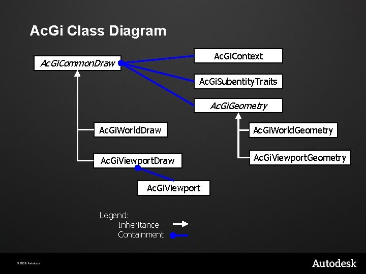 Ac. Gi Class Diagram Ac. Gi. Context Ac. Gi. Common. Draw Ac. Gi. Subentity.