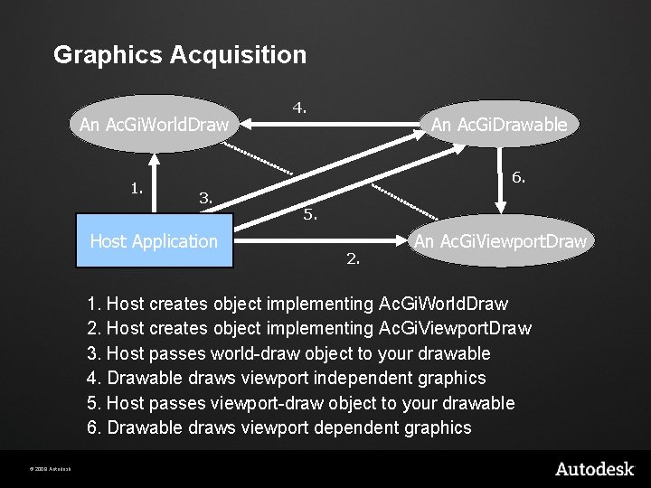 Graphics Acquisition An Ac. Gi. World. Draw 1. 4. An Ac. Gi. Drawable 6.