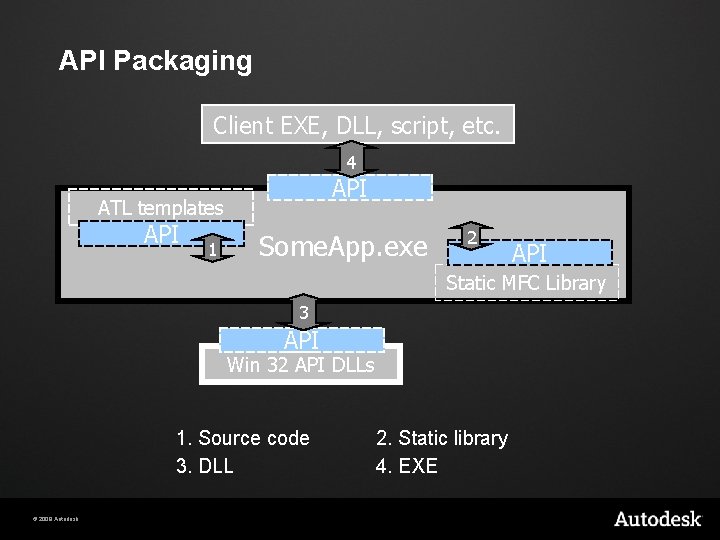 API Packaging Client EXE, DLL, script, etc. 4 API ATL templates API 1 Some.