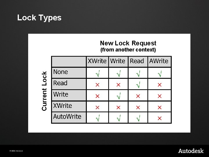 Lock Types New Lock Request Current Lock (from another context) © 2009 Autodesk 