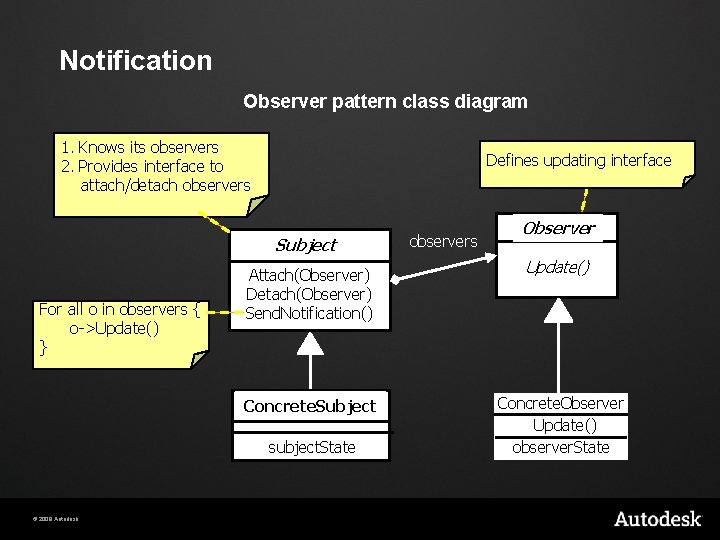 Notification Observer pattern class diagram 1. Knows its observers 2. Provides interface to attach/detach