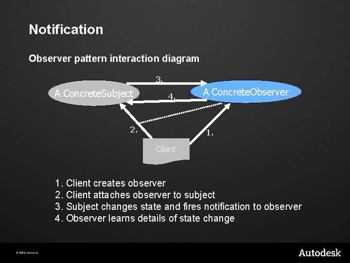 Notification Observer pattern interaction diagram 3. A Concrete. Subject 4. 2. A Concrete. Observer