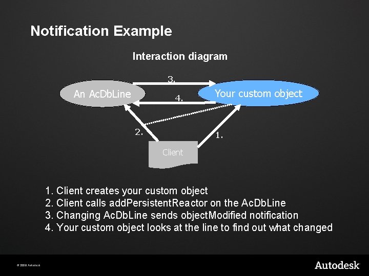 Notification Example Interaction diagram 3. An Ac. Db. Line 4. 2. Your custom object