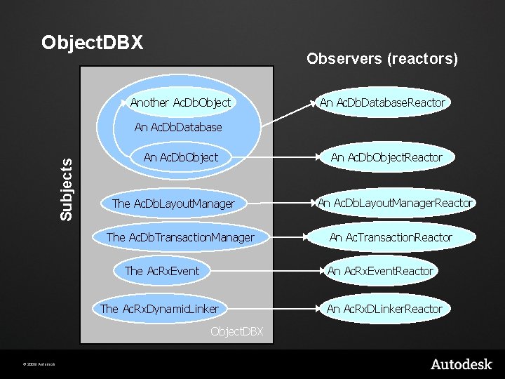 Object. DBX Observers (reactors) Another Ac. Db. Object An Ac. Db. Database. Reactor Subjects