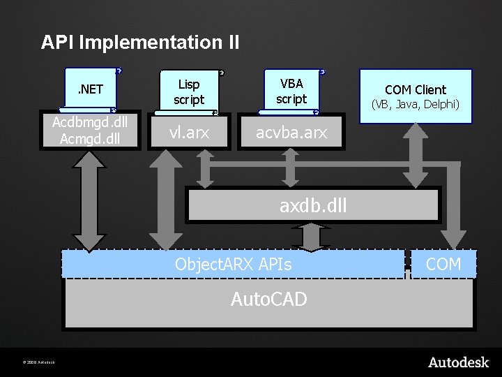 API Implementation II. NET Acdbmgd. dll Acmgd. dll Lisp script VBA script vl. arx