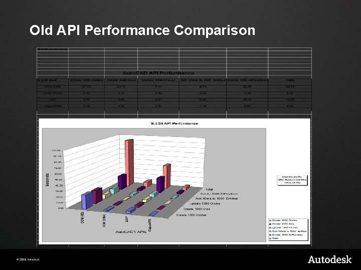 Old API Performance Comparison © 2009 Autodesk 