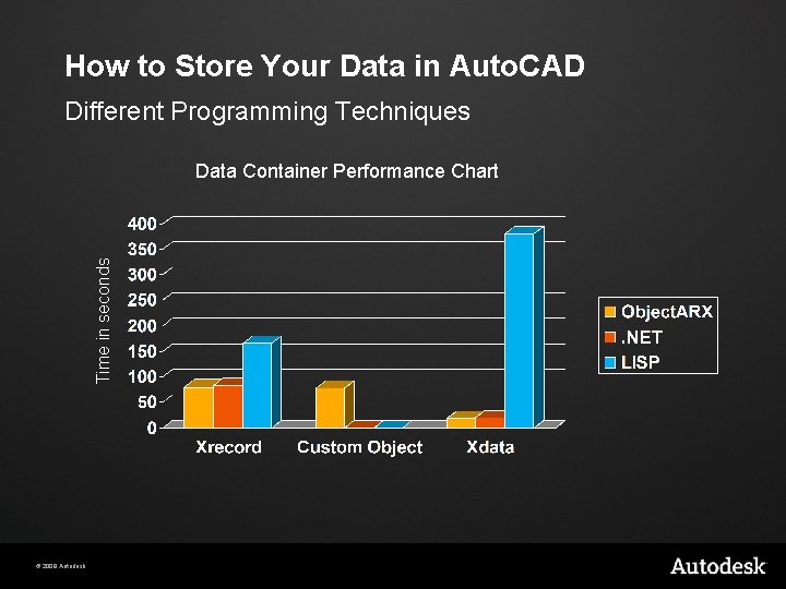 How to Store Your Data in Auto. CAD Different Programming Techniques Time in seconds