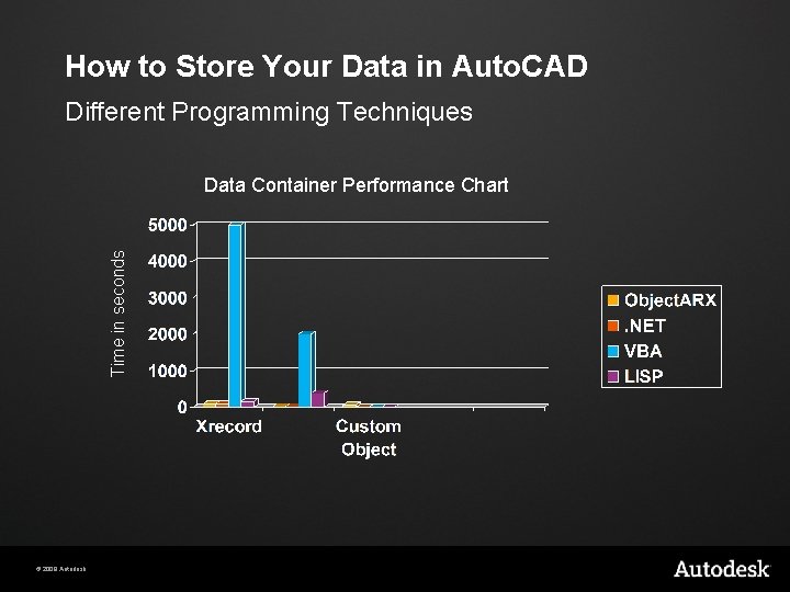How to Store Your Data in Auto. CAD Different Programming Techniques Time in seconds