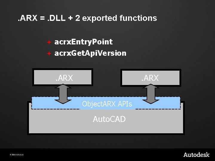 . ARX =. DLL + 2 exported functions acrx. Entry. Point ª acrx. Get.