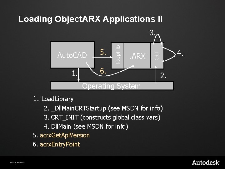 Loading Object. ARX Applications II 1. 5. . ARX 6. 4. CRT Auto. CAD