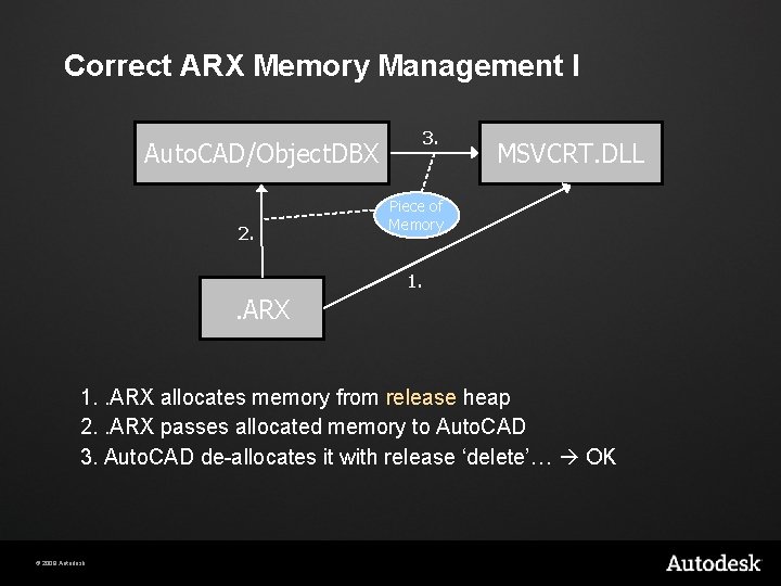 Correct ARX Memory Management I 3. Auto. CAD/Object. DBX 2. MSVCRT. DLL Piece of