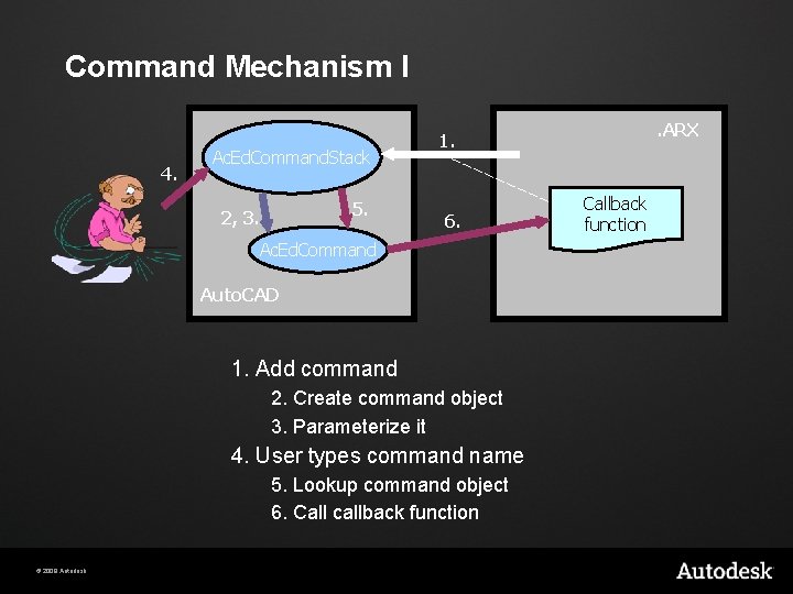 Command Mechanism I 4. Ac. Ed. Command. Stack 5. 2, 3. 6. Ac. Ed.