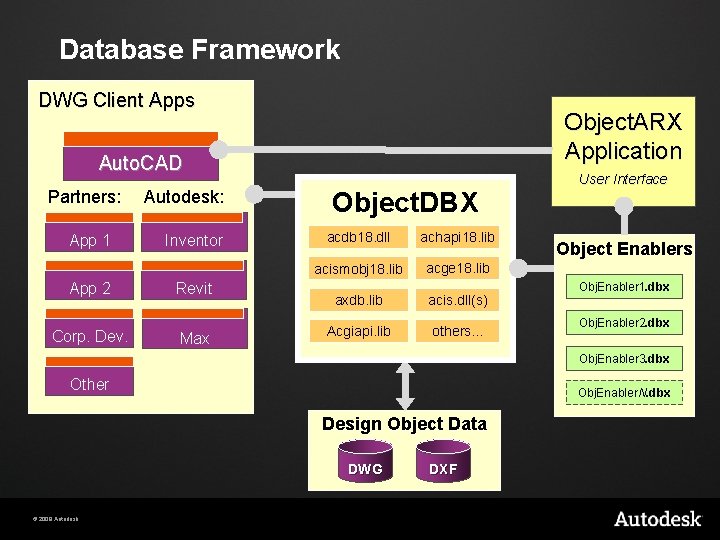 Database Framework DWG Client Apps Object. ARX Application Auto. CAD Partners: App 1 App