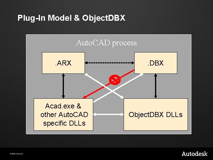 Plug-In Model & Object. DBX Auto. CAD process © 2009 Autodesk . ARX .