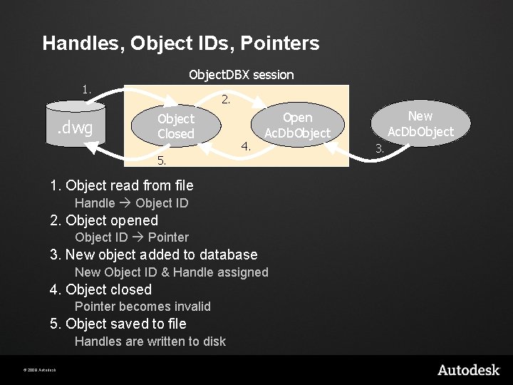 Handles, Object IDs, Pointers Object. DBX session 1. . dwg 2. Object Closed 4.