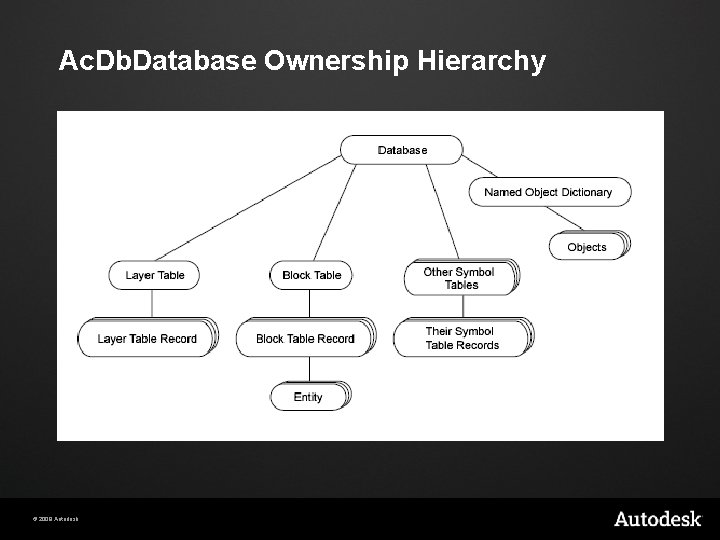 Ac. Db. Database Ownership Hierarchy © 2009 Autodesk 