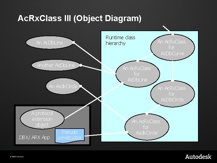 Ac. Rx. Class III (Object Diagram) An Ac. Db. Line Another Ac. Db. Line