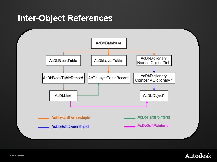 Inter-Object References © 2009 Autodesk 