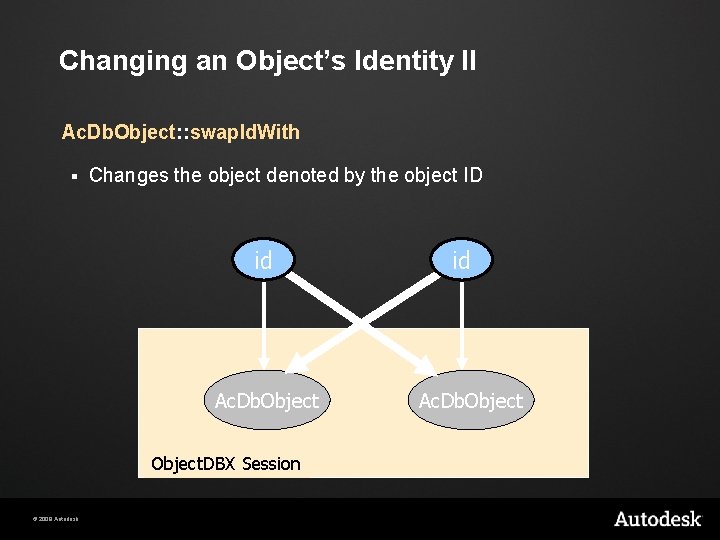 Changing an Object’s Identity II Ac. Db. Object: : swap. Id. With § Changes